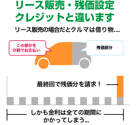 リース販売・残価設定クレジットとは違います